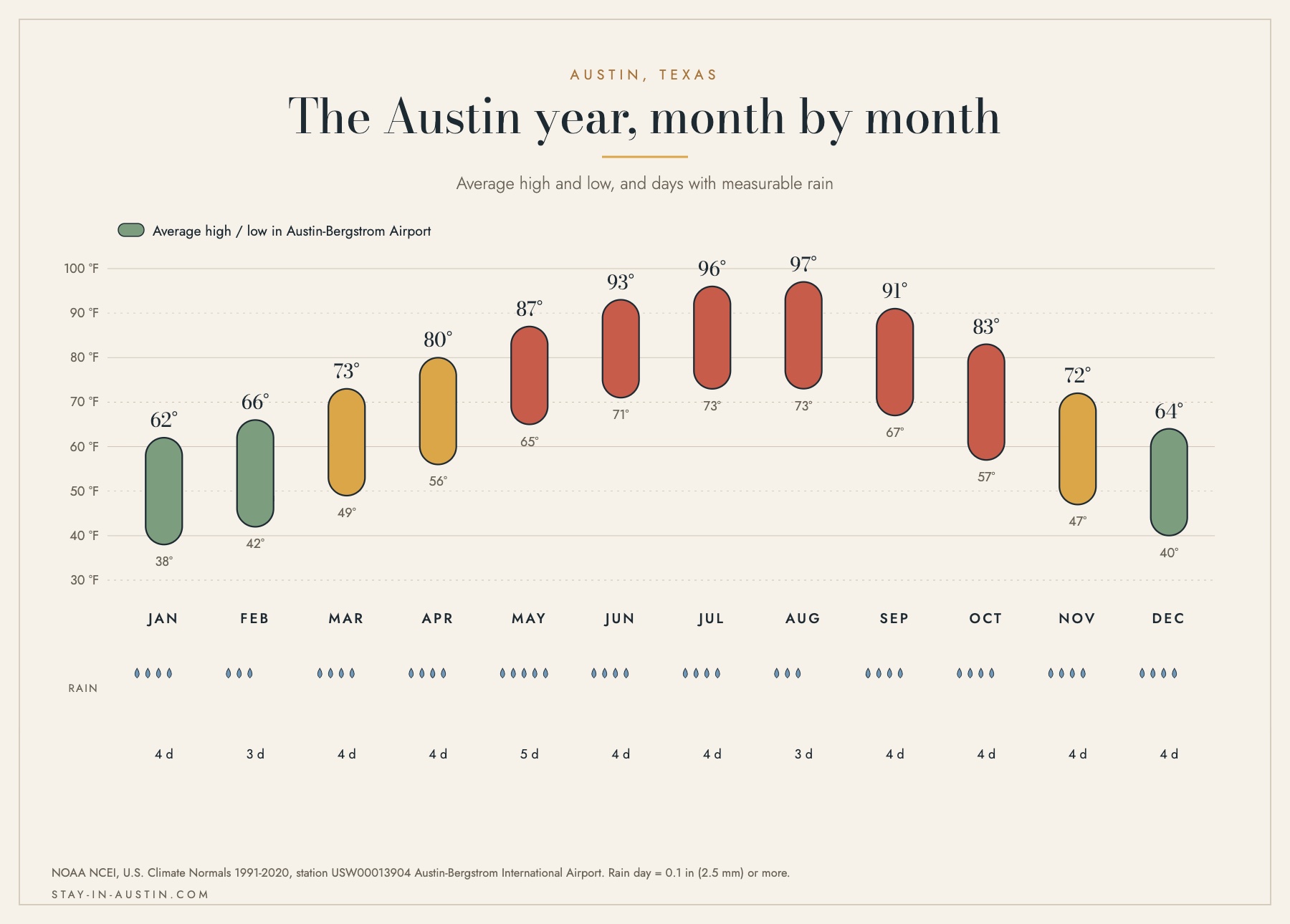 Monthly climate chart for Austin-Bergstrom airport showing average high and low temperatures in Fahrenheit and the number of days with measurable rain