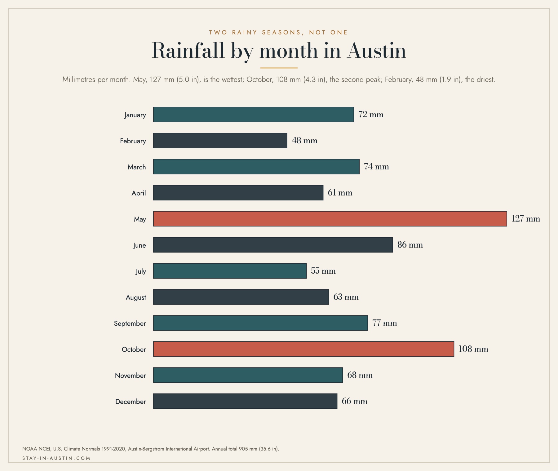 Bar chart of average monthly rainfall in Austin in millimeters, showing May as the wettest month and October as a second peak