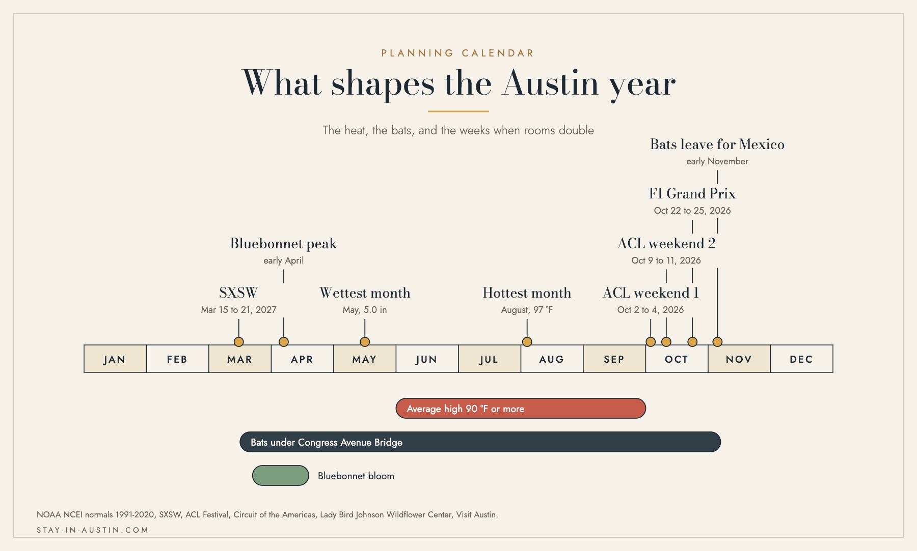 Timeline of the Austin year showing the 90 degree heat band from June to September, the bat season, the bluebonnet bloom, and dated festivals including SXSW, ACL and the Formula 1 Grand Prix